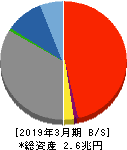 愛媛銀行 貸借対照表 2019年3月期