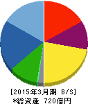 ダイハツディーゼル 貸借対照表 2015年3月期 ダイハツディーゼル 貸借対照表 2015年3月期