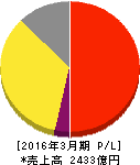 コーセー 損益計算書 2016年3月期 コーセー 損益計算書 2016年3月期