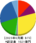 東光高岳 貸借対照表 2023年6月期