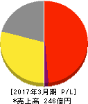 サン電子 損益計算書 2017年3月期 サン電子 損益計算書 2017年3月期