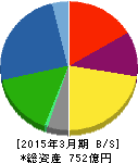 ハリマ化成グループ 貸借対照表 2015年3月期 ハリマ化成グループ 貸借対照表 2015年3月期
