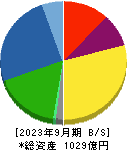 東光高岳 貸借対照表 2023年9月期