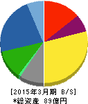 タクミナ 貸借対照表 2015年3月期 タクミナ 貸借対照表 2015年3月期