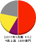 シスメックス 損益計算書 2017年3月期 シスメックス 損益計算書 2017年3月期