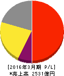 シスメックス 損益計算書 2016年3月期 シスメックス 損益計算書 2016年3月期