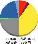ジャステック 貸借対照表 2015年11月期 ジャステック 貸借対照表 2015年11月期