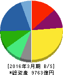 コニカミノルタ 貸借対照表 2016年3月期 コニカミノルタ 貸借対照表 2016年3月期