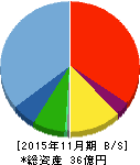 小島鐵工所 貸借対照表 2015年11月期 小島鐵工所 貸借対照表 2015年11月期