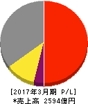 ニフコ 損益計算書 2017年3月期 ニフコ 損益計算書 2017年3月期