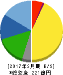 焼津水産化学工業 貸借対照表 2017年3月期 焼津水産化学工業 貸借対照表 2017年3月期