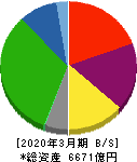 西日本鉄道 貸借対照表 2020年3月期