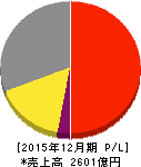 ホシザキ 損益計算書 2015年12月期 ホシザキ 損益計算書 2015年12月期