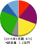 川崎汽船 貸借対照表 2015年3月期 川崎汽船 貸借対照表 2015年3月期