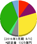 テーオーシー 貸借対照表 2016年3月期 テーオーシー 貸借対照表 2016年3月期