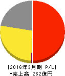エスクリ 損益計算書 2016年3月期 エスクリ 損益計算書 2016年3月期