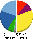 東亜バルブエンジニアリング 貸借対照表 2015年9月期 東亜バルブエンジニアリング 貸借対照表 2015年9月期