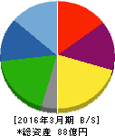 朝日ラバー 貸借対照表 2016年3月期 朝日ラバー 貸借対照表 2016年3月期