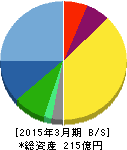日本トリム 貸借対照表 2015年3月期 日本トリム 貸借対照表 2015年3月期
