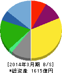 第一興商 貸借対照表 2014年3月期 第一興商 貸借対照表 2014年3月期