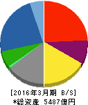 戸田建設 貸借対照表 2016年3月期 戸田建設 貸借対照表 2016年3月期