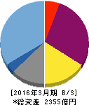 全国保証 貸借対照表 2016年3月期 全国保証 貸借対照表 2016年3月期