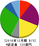 東海汽船 貸借対照表 2016年12月期 東海汽船 貸借対照表 2016年12月期
