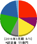 研創 貸借対照表 2016年3月期 研創 貸借対照表 2016年3月期