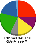 研創 貸借対照表 2015年3月期 研創 貸借対照表 2015年3月期