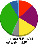 名古屋鉄道 貸借対照表 2017年3月期 名古屋鉄道 貸借対照表 2017年3月期