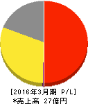 伊豆シャボテンリゾート 損益計算書 2016年3月期 伊豆シャボテンリゾート 損益計算書 2016年3月期