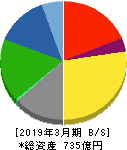 日本特殊塗料 貸借対照表 2019年3月期
