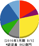 オカモト 貸借対照表 2016年3月期 オカモト 貸借対照表 2016年3月期