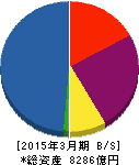 リコーリース 貸借対照表 2015年3月期 リコーリース 貸借対照表 2015年3月期