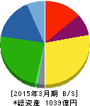 大豊工業 貸借対照表 2015年3月期 大豊工業 貸借対照表 2015年3月期