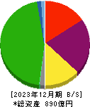 神戸電鉄 貸借対照表 2023年12月期