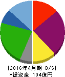 サクセスホールディングス 貸借対照表 2016年4月期 サクセスホールディングス 貸借対照表 2016年4月期