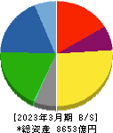 豊田合成 貸借対照表 2023年3月期