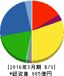 藤森工業 貸借対照表 2016年3月期 藤森工業 貸借対照表 2016年3月期