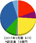 鉱研工業 貸借対照表 2017年3月期 鉱研工業 貸借対照表 2017年3月期