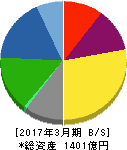 日東紡績 貸借対照表 2017年3月期 日東紡績 貸借対照表 2017年3月期
