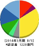 アマノ 貸借対照表 2014年3月期 アマノ 貸借対照表 2014年3月期