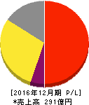 ミルボン 損益計算書 2016年12月期 ミルボン 損益計算書 2016年12月期