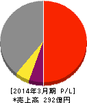 藤倉ゴム工業 損益計算書 2014年3月期 藤倉ゴム工業 損益計算書 2014年3月期