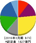 日東紡績 貸借対照表 2016年3月期 日東紡績 貸借対照表 2016年3月期