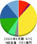朝日インテック 貸借対照表 2022年6月期