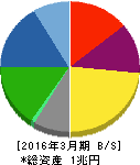 日本精工 貸借対照表 2016年3月期 日本精工 貸借対照表 2016年3月期