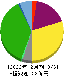 武蔵野興業 貸借対照表 2022年12月期