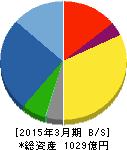 能美防災 貸借対照表 2015年3月期 能美防災 貸借対照表 2015年3月期