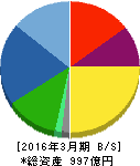 ソディック 貸借対照表 2016年3月期 ソディック 貸借対照表 2016年3月期